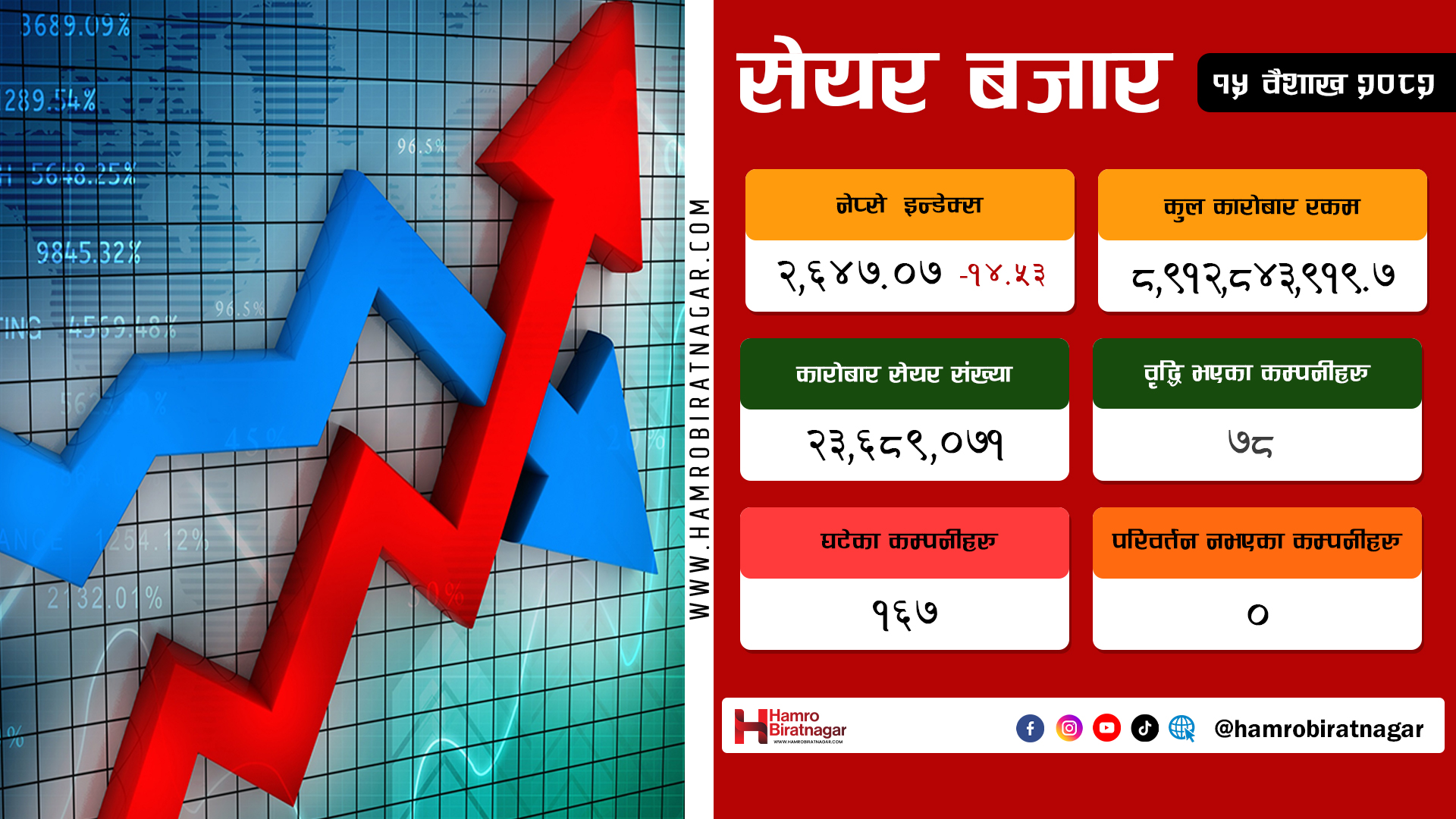 सेयर बजारमा १४ अंकको गिरावट, कारोबार पनि खुम्चियो