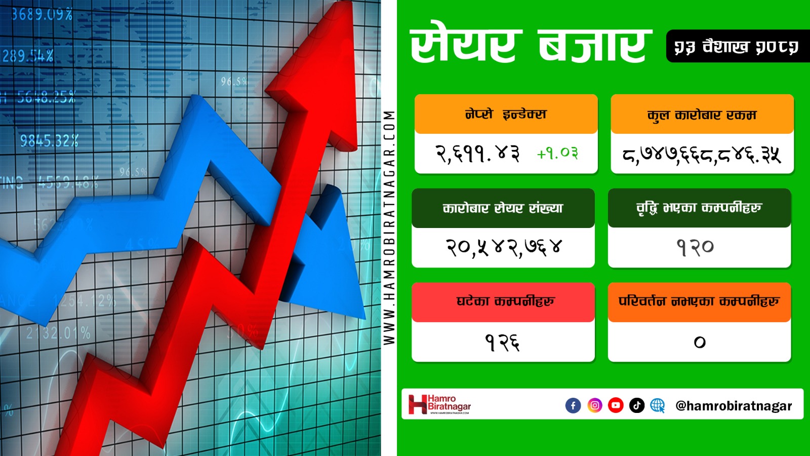 १ अंकले बढ्यो नेप्से, कारोबार ८ अर्ब ७४ करोड माथि