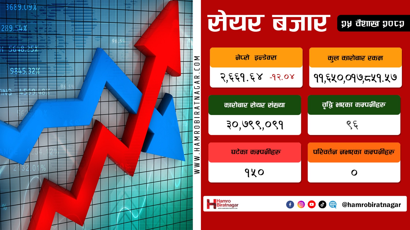 नेप्से परिसूचक १२ अङ्कले घट्यो