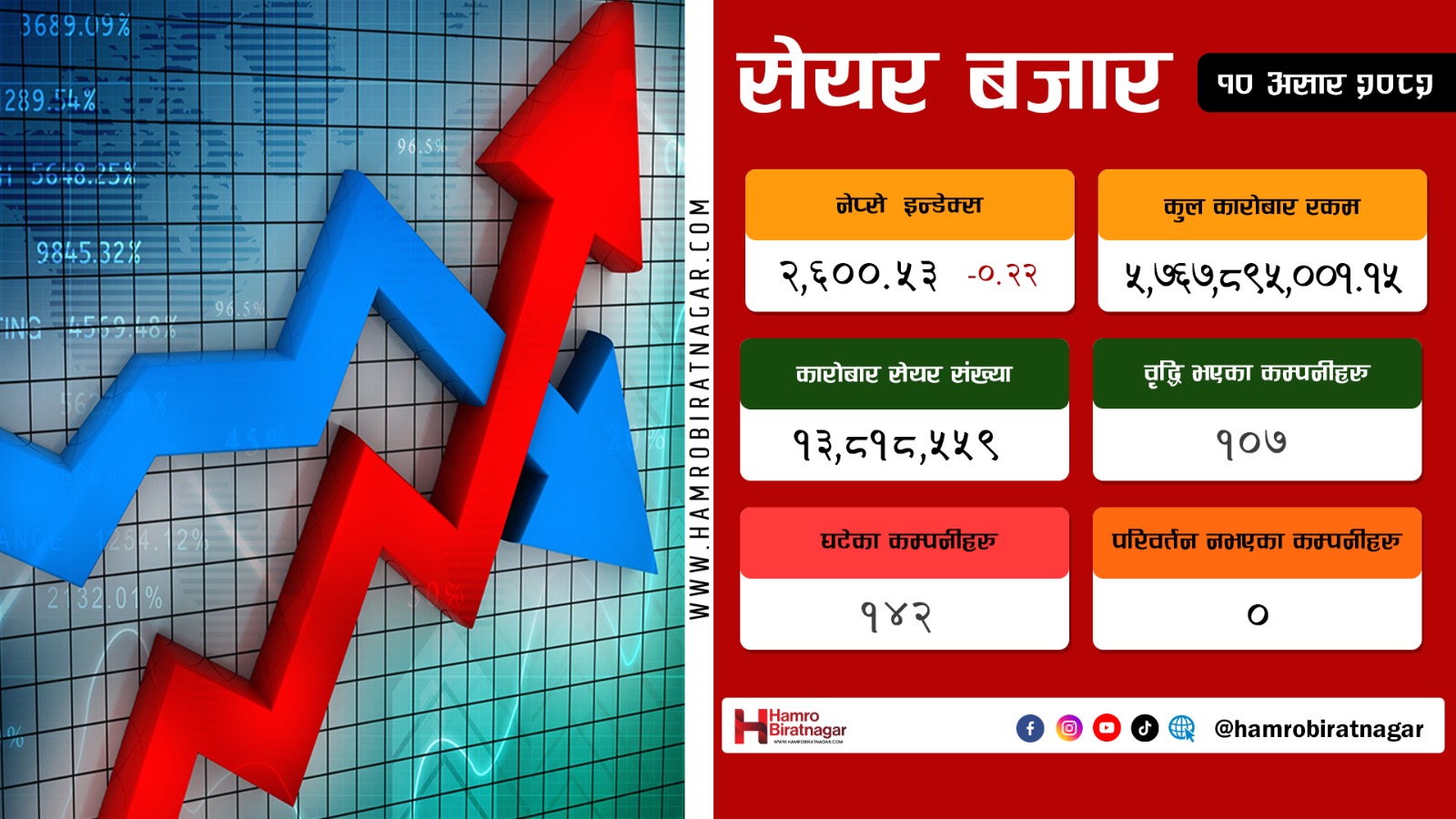 नेप्से सूचक झिनो अंकले मात्र हरियो