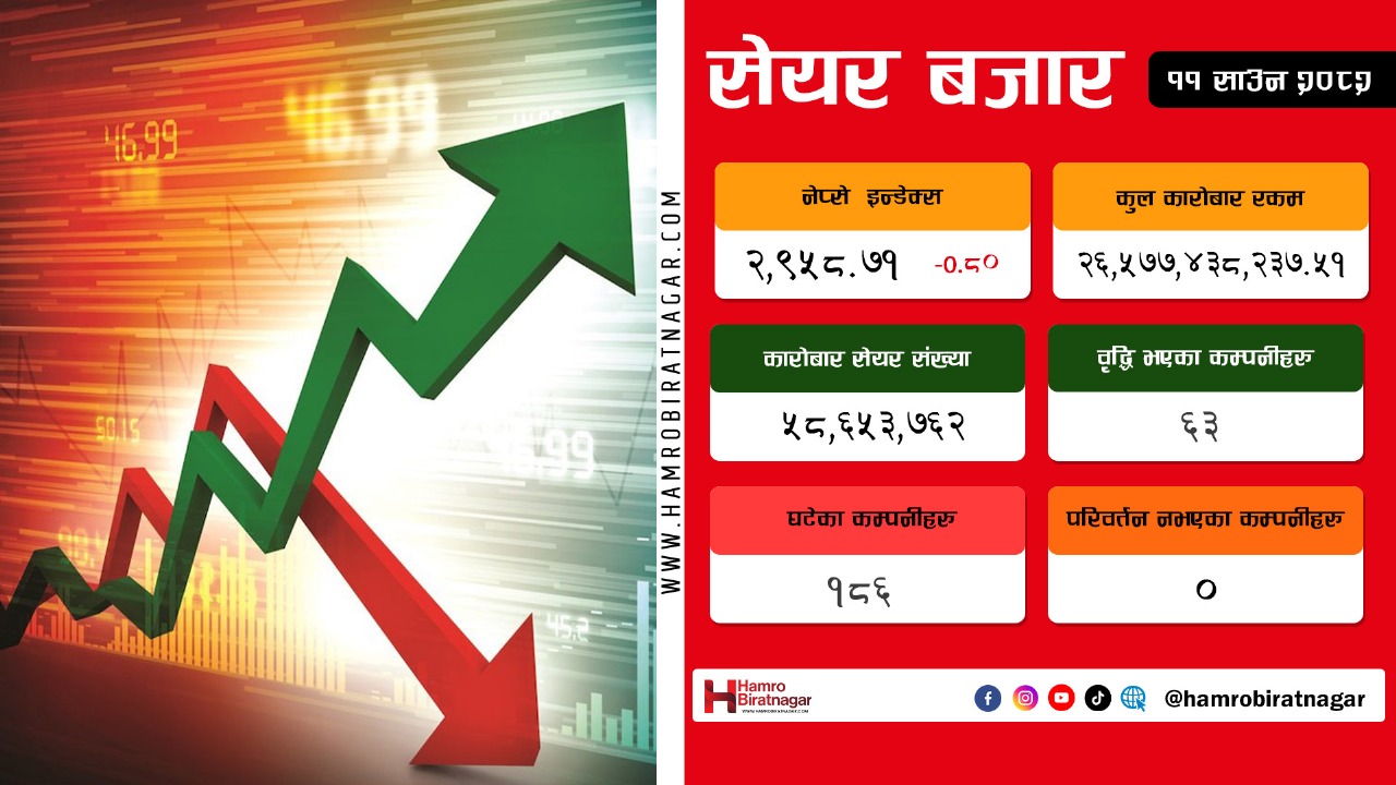 तीन हजार बिन्दुभन्दा माथि उक्लिएर घट्यो नेप्से