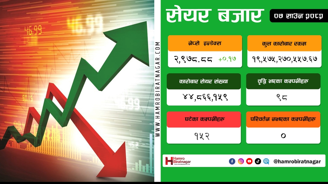 नेप्से परिसूचकमा झिनो वृद्धि, कारोबार रकम घट्यो
