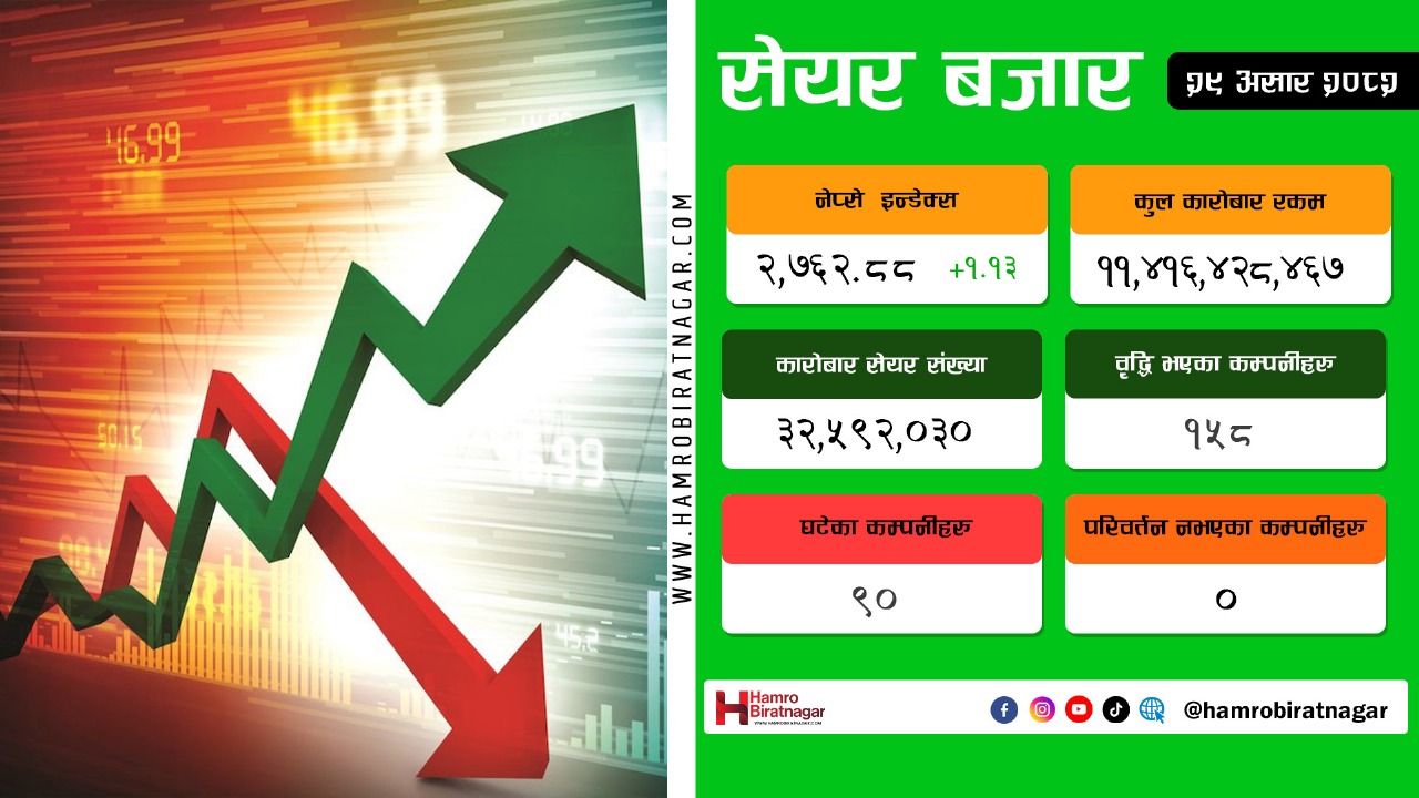 मौद्रिक नीतिलाई शेयर बजारको स्वागत, सूचक बढ्दा छायो हरियाली