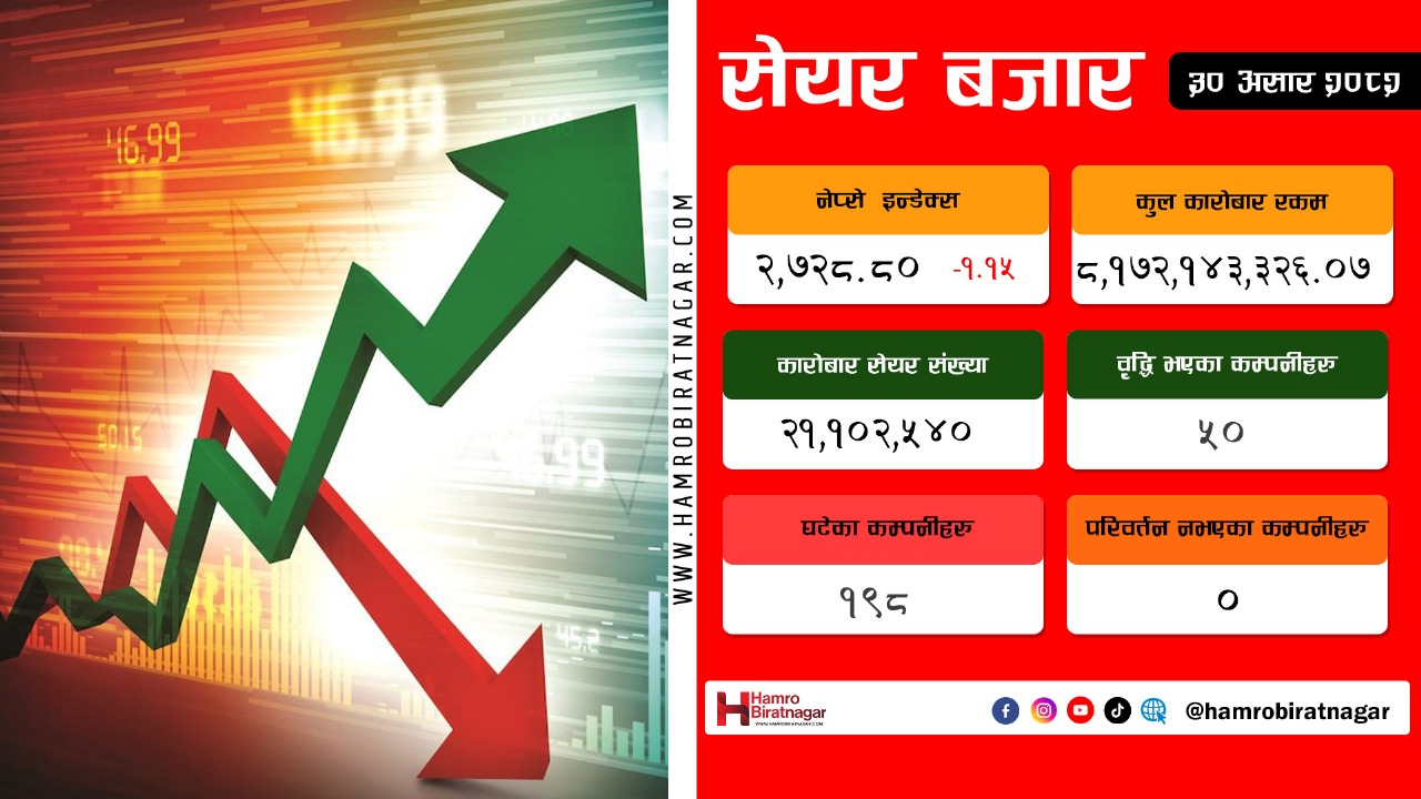 नाफा बुक गर्दा सेयर बजारमा गिरावट,अधिकांश सूचक राताम्मै