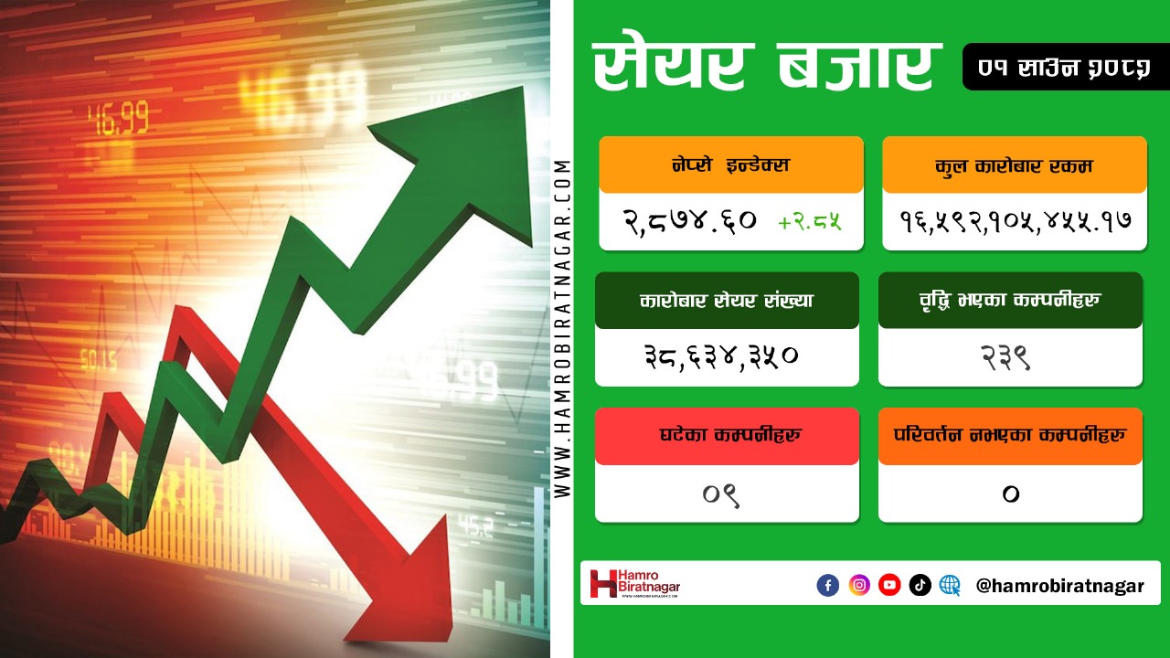 नयाँ आर्थिक वर्षलाई सेयर बजारको स्वागत, ७९.८२ अंकले बढ्यो परिसूचक