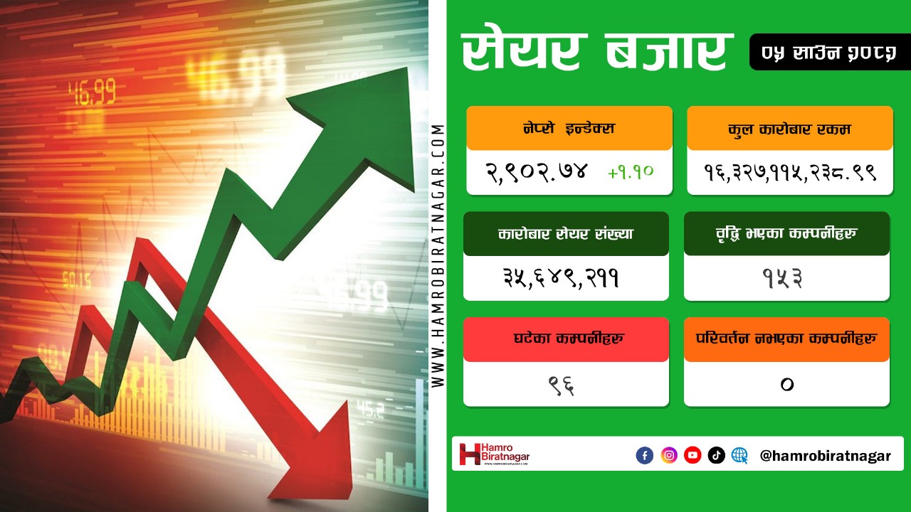 पाँचौ कारोबार दिन पनि शेयर बजारमा हरियाली,कारोबार रकम भने घट्यो