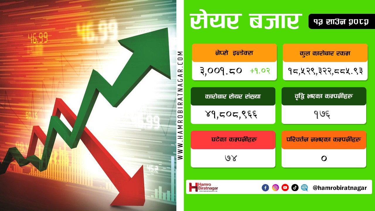 ३ हजार विन्दुमाथि अडियो नेप्से, कारोबार साढे १८ अर्ब बढी