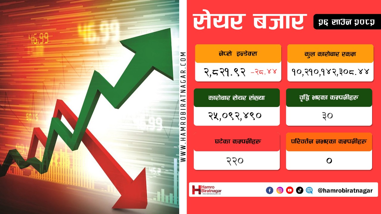 नेप्से दोहोरो अंकले घट्दा कारोबार भने बढ्यो