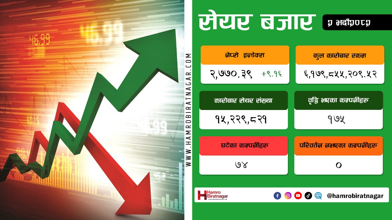 नेप्से परिसूचक बढ्यो ,कारोबार रकम घट्यो
