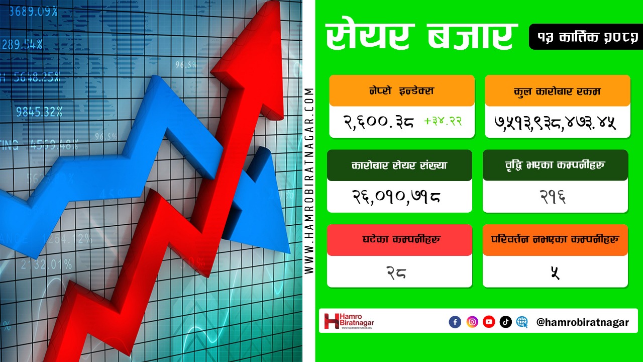 नेप्सेमा हरियाली : परिसूचक र कारोबार रकम दुबैमा वृद्धि