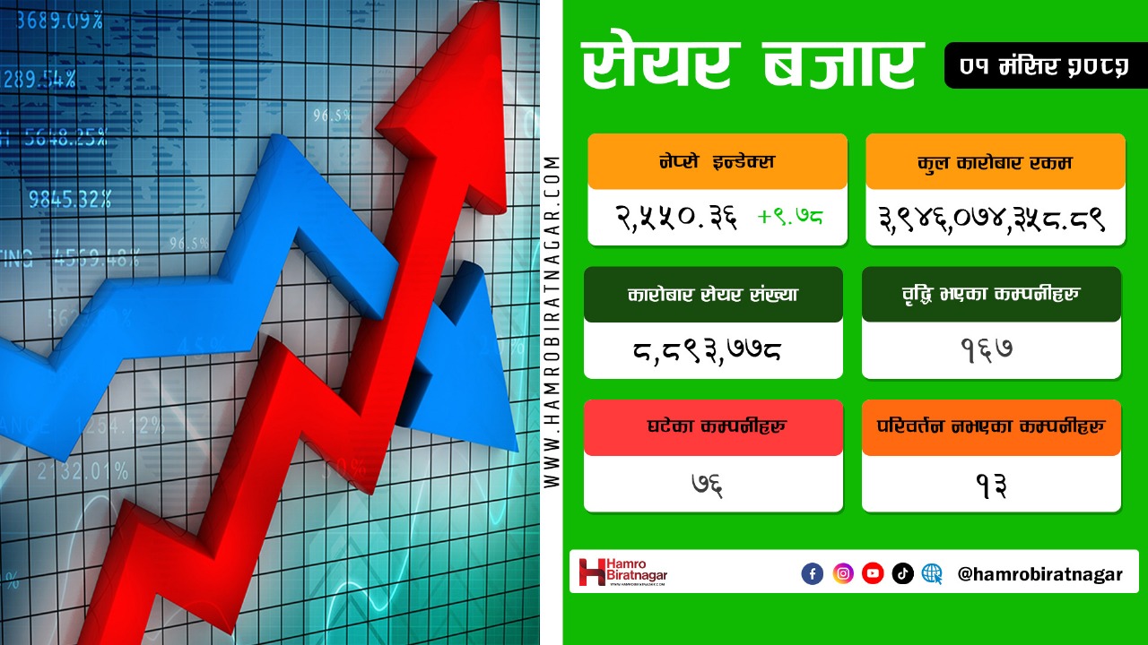 नेप्सेसँगै कारोबार रकम पनि बढ्यो