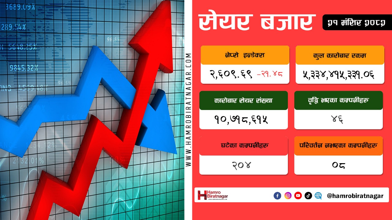 घट्यो सेयर बजार, कारोबार पाँच अर्ब ३३ करोड