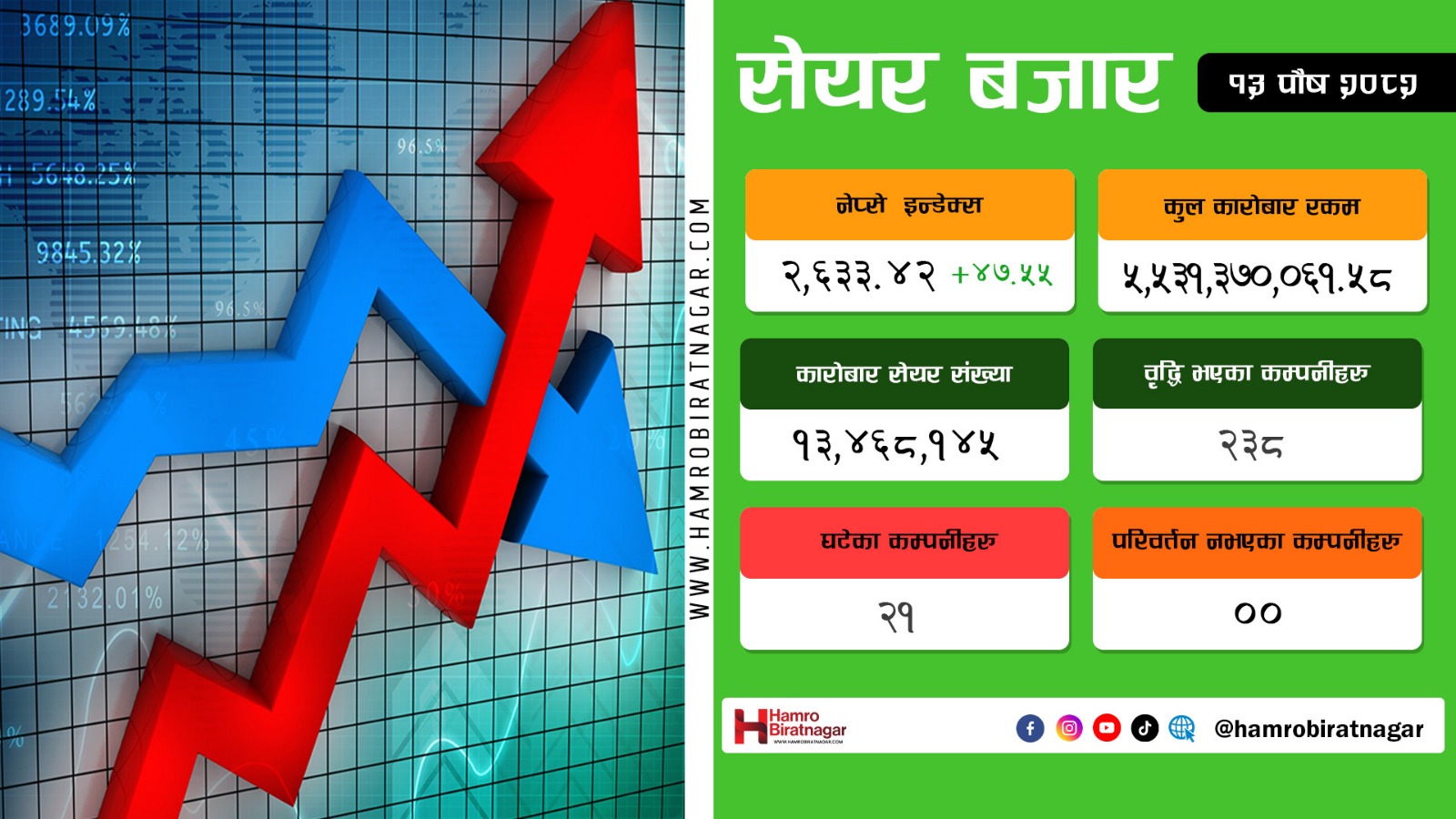नेप्से परिसूचक २६०० माथि उक्लियो