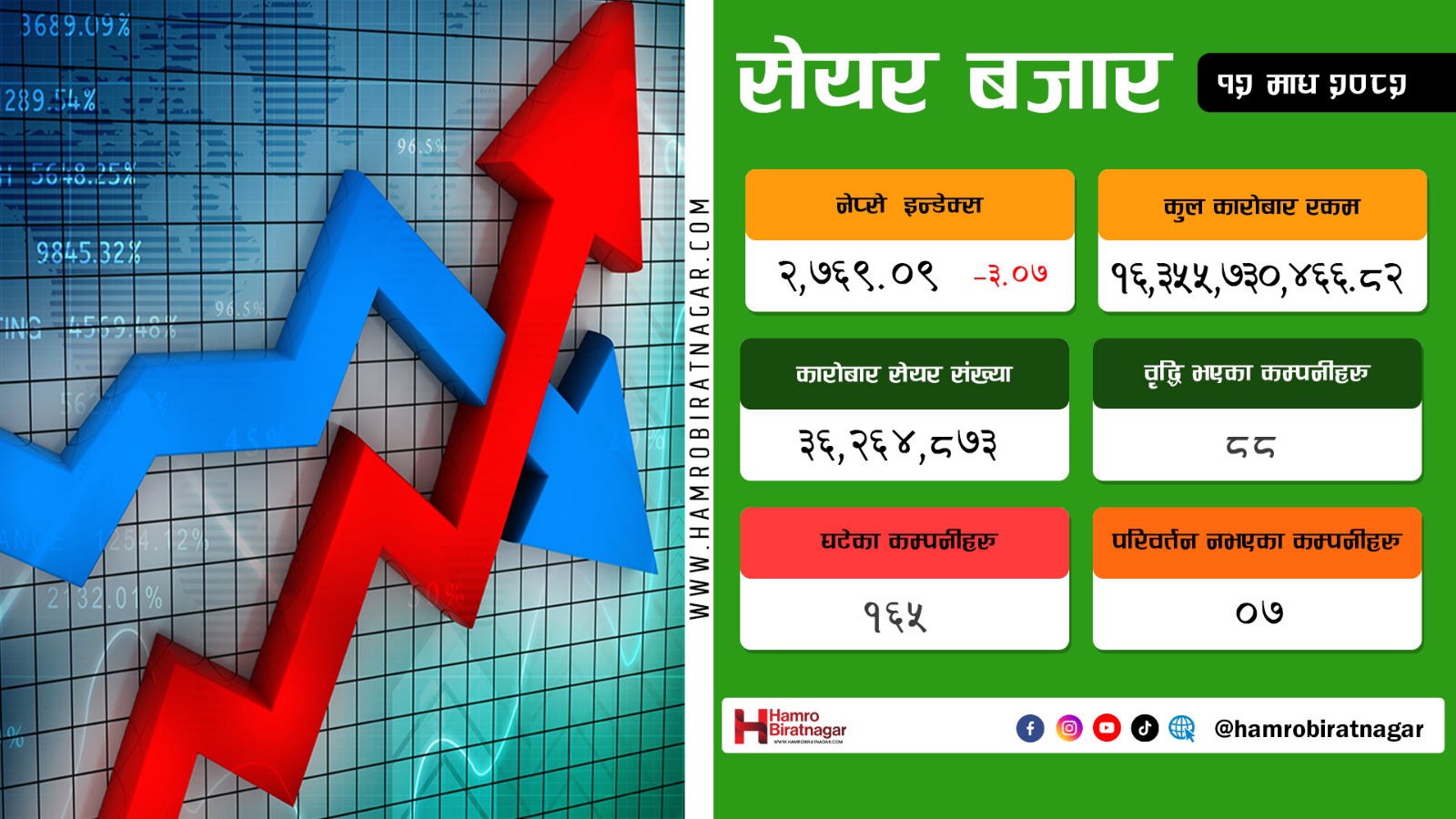 शेयर बजारमा करेक्सन, १६ अर्बभन्दा बढीको कारोबार