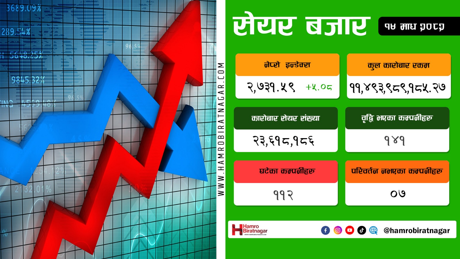 सामान्य अंकले बढ्यो नेप्से