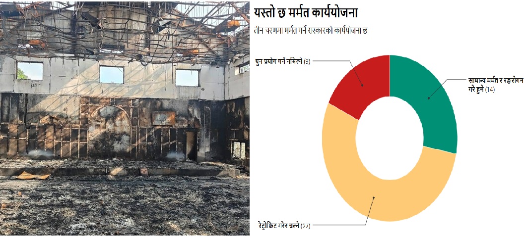 जेनजी आन्दोलनपछि सुस्त पुनर्निर्माण: कोसी प्रदेशसभा चल्ने छैन् टुंगो !