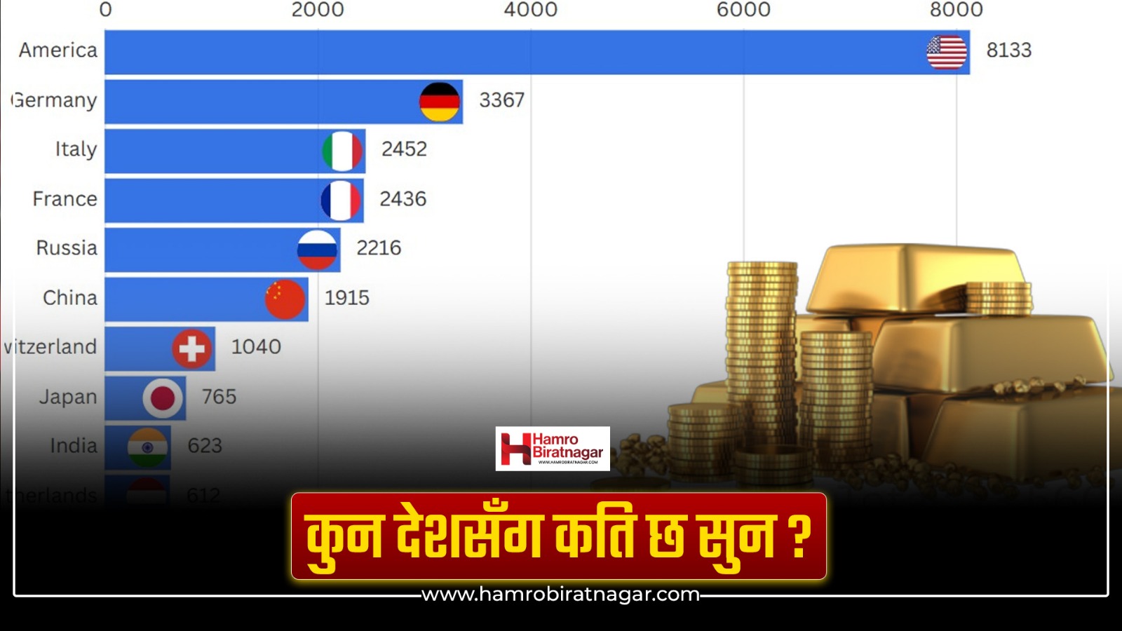 विश्वका कुन देशसँग कति छ सुन, दश वर्षमा कस्को मौज्दात कति ? हेरौं तथ्याङ्क