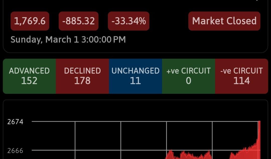 नेप्सेको सिस्टममा गडबडः देखियो ८८५ अंकको गिरावट, बजार बढ्यो १९ अंकले