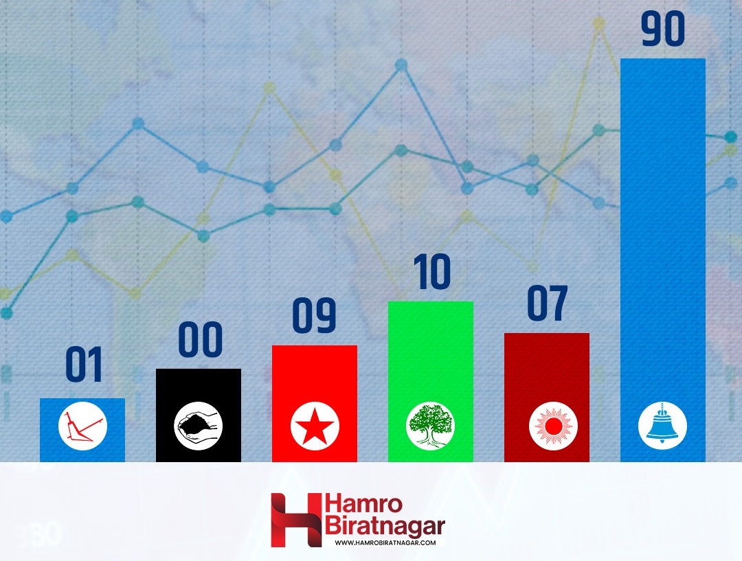 रास्वपा देशभर ९० स्थानामा अगाडि, १० सिटमा पछिपछि कांग्रेस