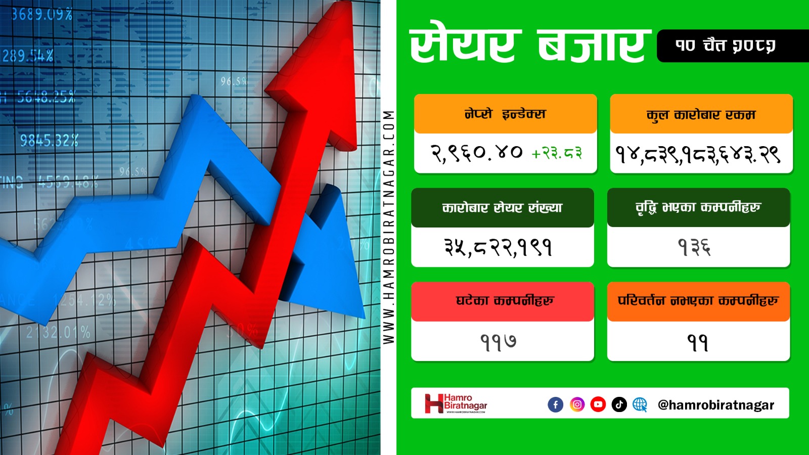 सेयर बजारमा दोहोरो अंकको उछाल, नेप्से २९६० विन्दु नाघ्यो