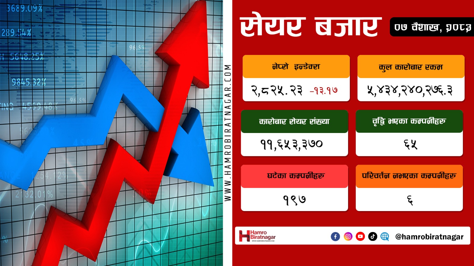घट्यो शेयर बजार