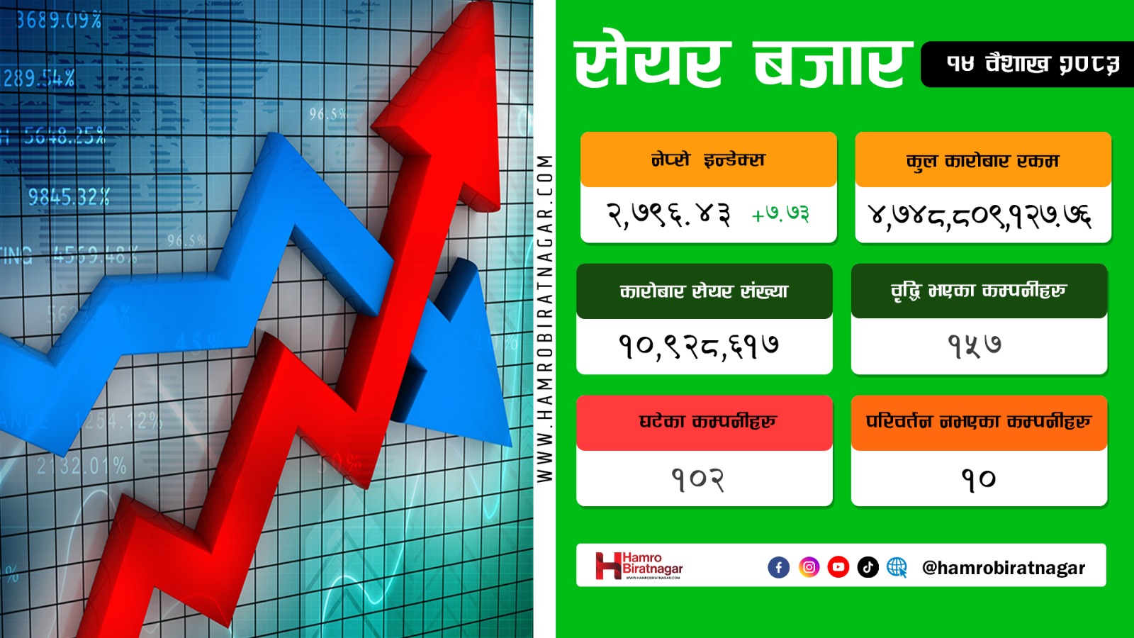 सामान्य अंकले बढ्यो शेयर बजार