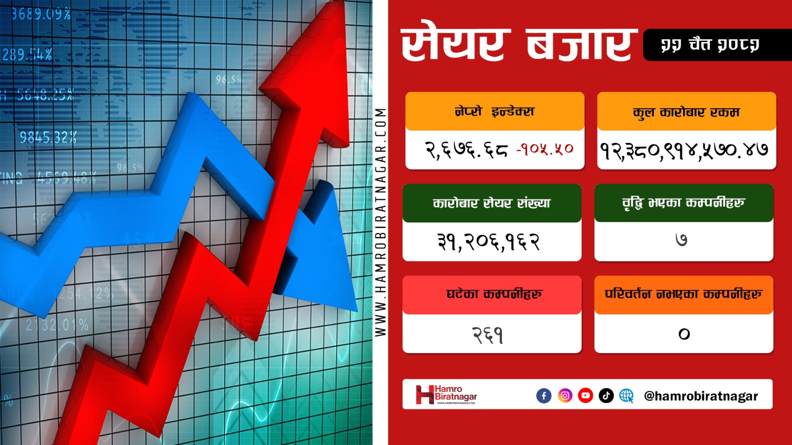 शेयर बजारप्रति नयाँ सरकार उदासीन, एकैदिन १०५.५० अंकको गिरावट