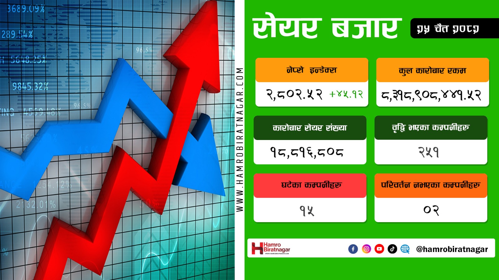 शेयर बजारमा हरियाली, नेप्से २८०० नजिक