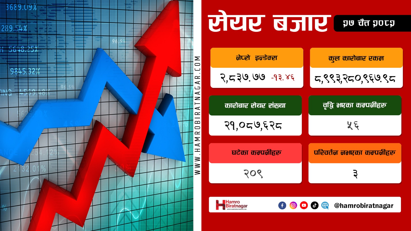 दोहोरो अंकले घट्यो शेयर बजार