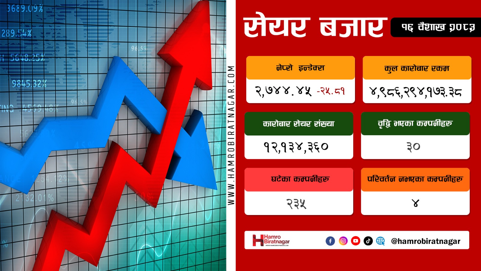 आज पनि घट्यो शेयर बजार