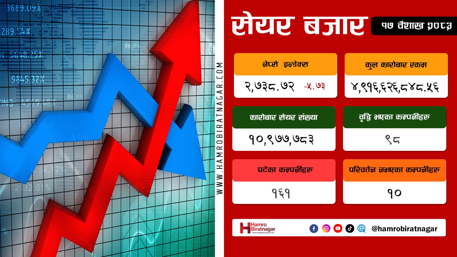 शेयर बजारमा आज पनि गिरावट