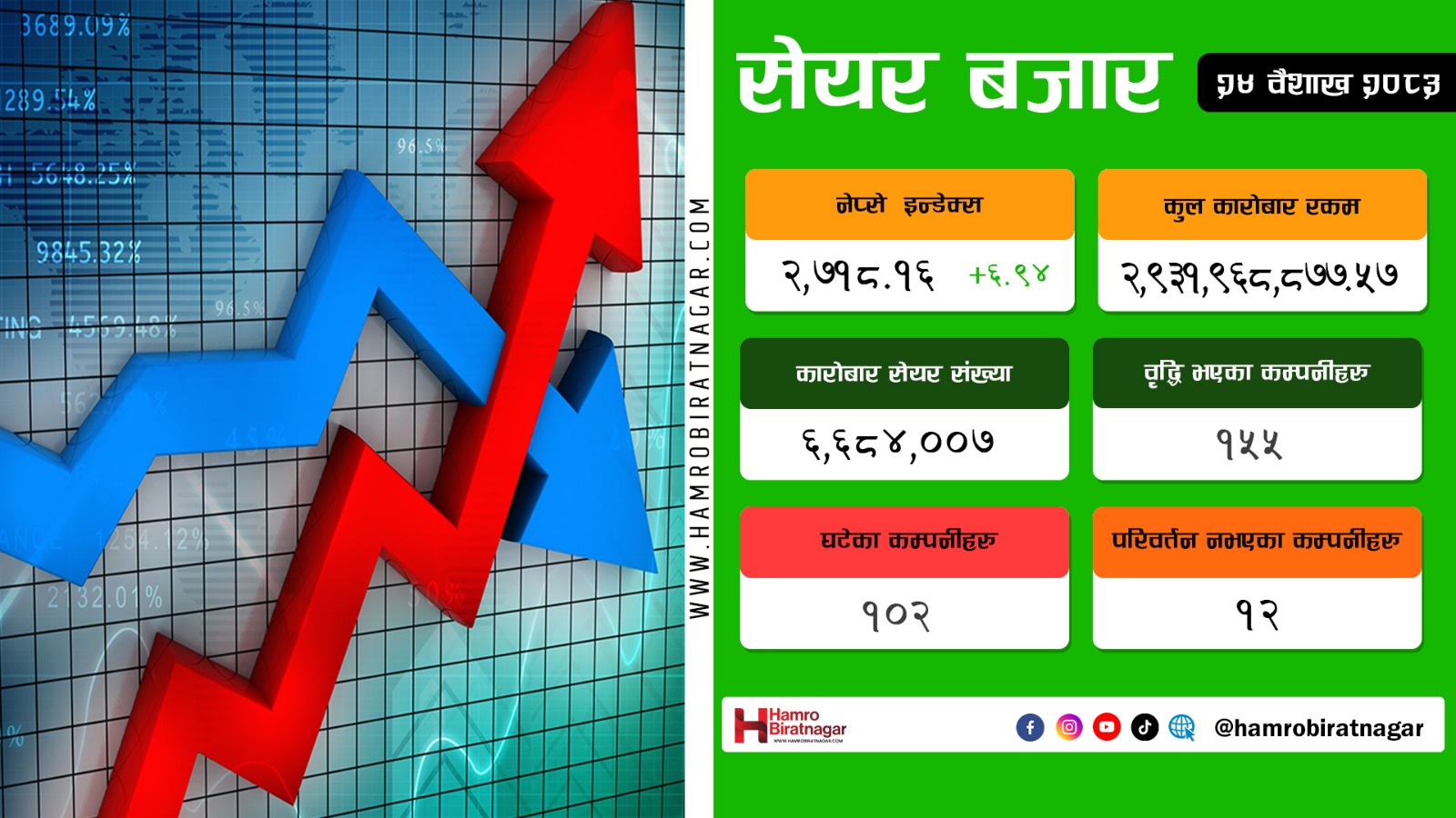 शेयर बजारमा न्यून बढोत्तरी