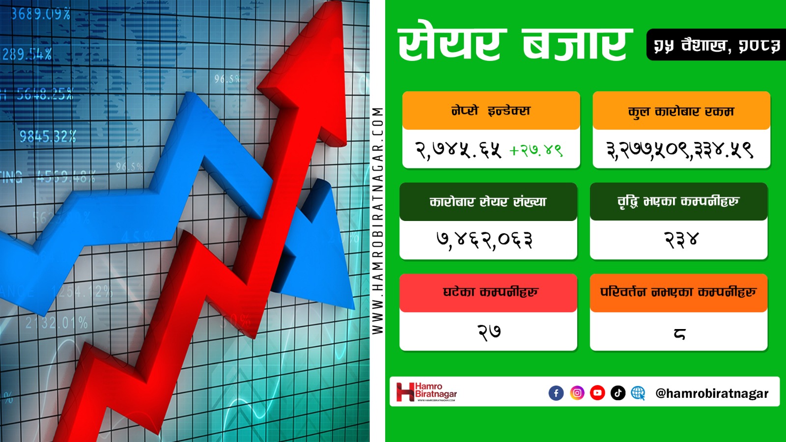 शेयर बजारमा उछाल, ३ अर्ब २८ करोडको कारोबार