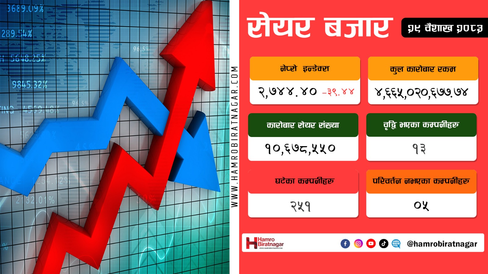 नीति कार्यक्रमको परेन असर, घट्यो शेयर बजार