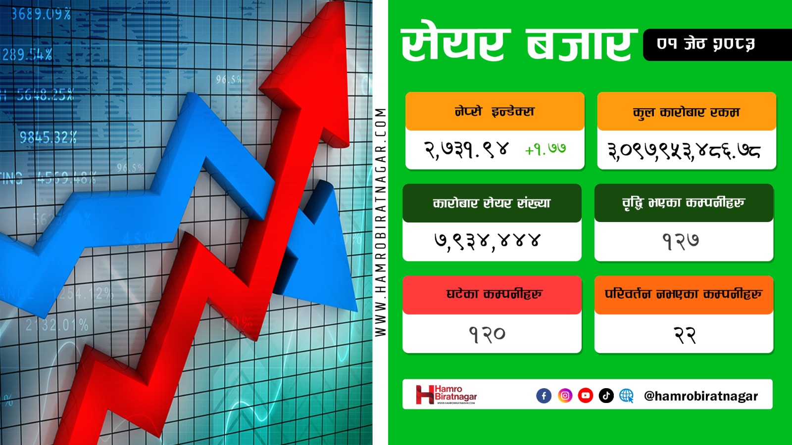शेयर बजार बढ्यो, कारोबार रकम घट्यो