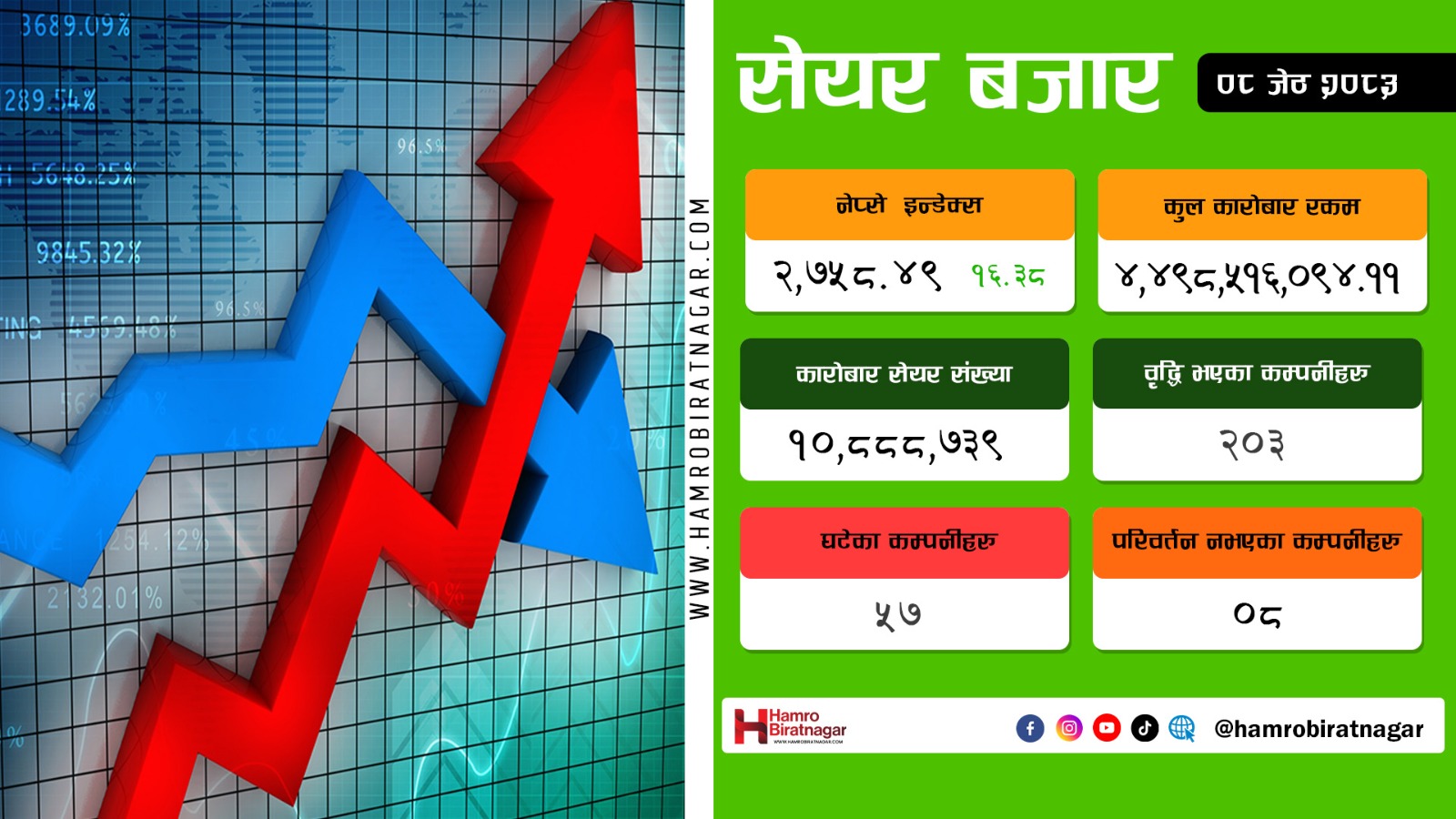 साताको अन्तिम कारोबारमा नेप्से १६ अंकले बढ्यो, कारोबार रकम पनि उकालो