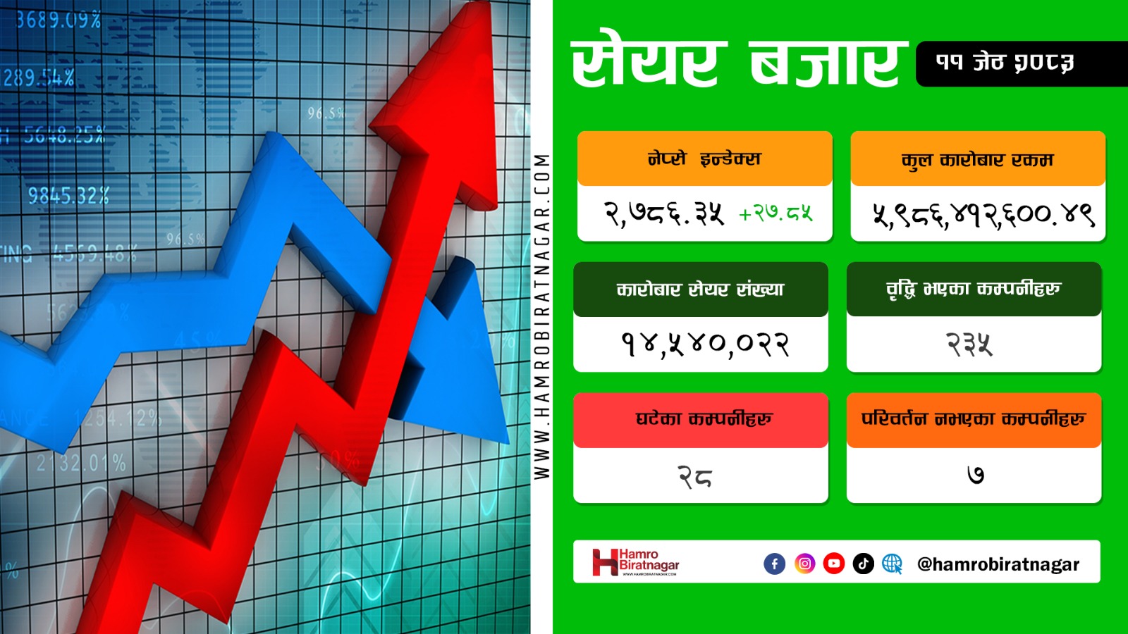 सेयर बजार दोहोरो अंकले बढ्यो
