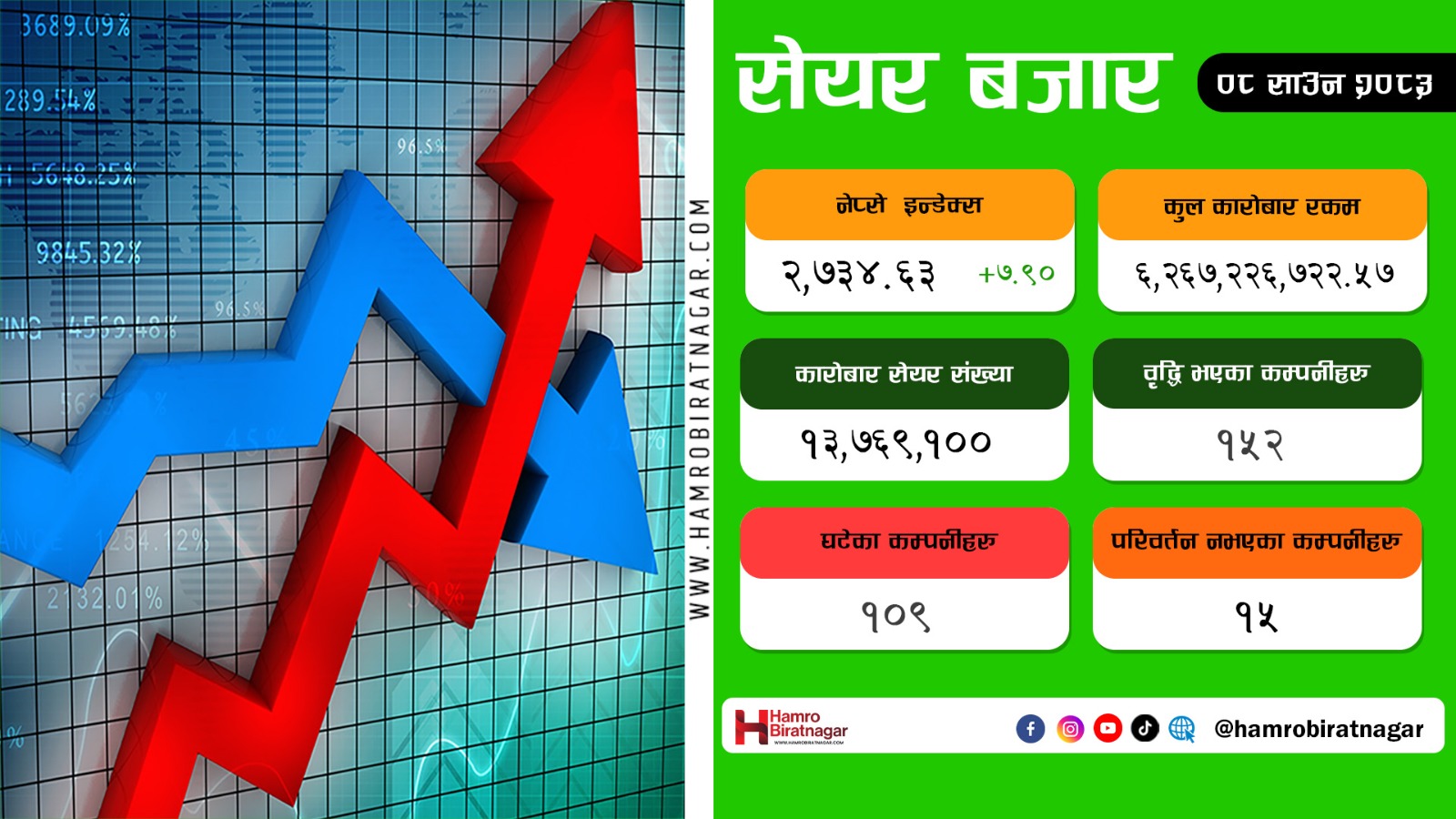 नेप्से परिसूचक ७.९० अंकले बढ्यो, कारोबार रकम ६ अर्ब २६ करोड