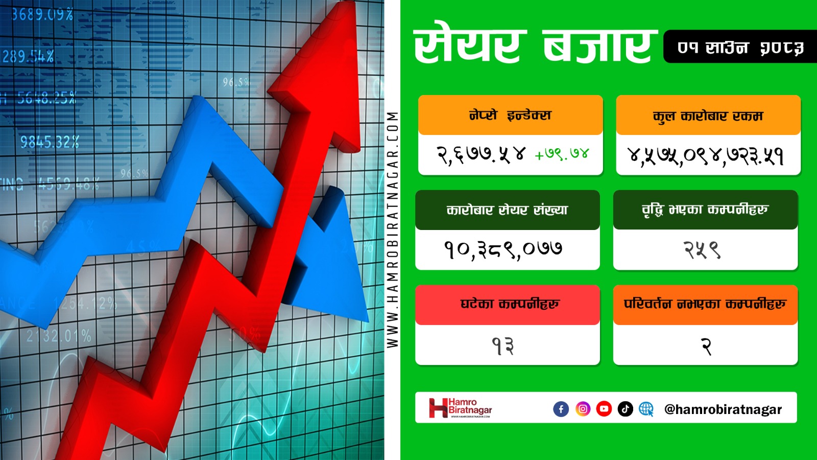 शेयर बजारमा उछाल, अधिकांश समूहमा हरियाली