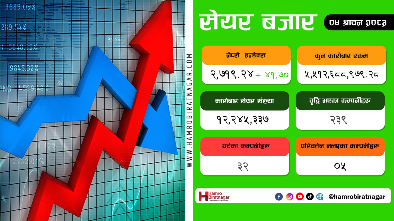 सेयर बजारले नाघ्यो २७ सय अंक