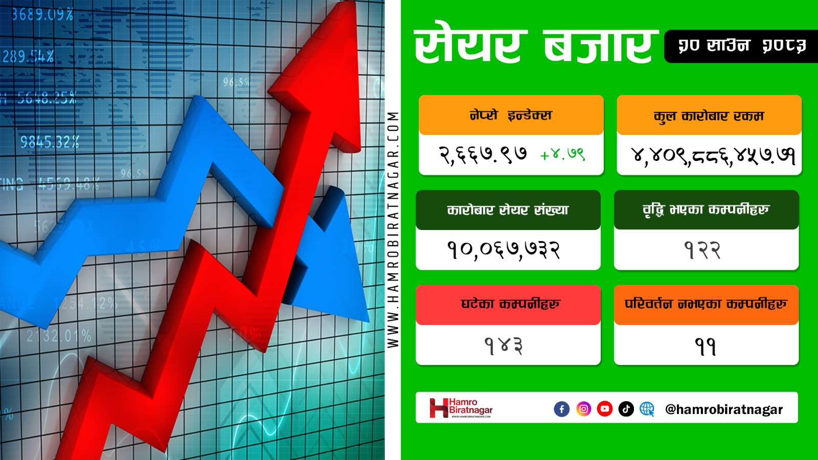 Hamro Biratnagar News Channel ,नेप्सेमा सामान्य वृद्धि, ४.७९ अंकले बढ्यो परिसूचक, Biratnagar Top News Channel