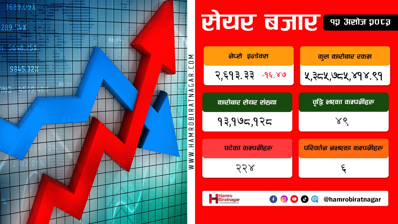 दोहोरो अङ्कले घट्यो शेयर बजार