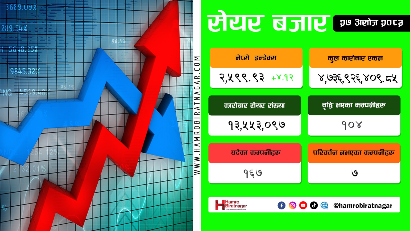 नेप्से सामान्य बढ्यो