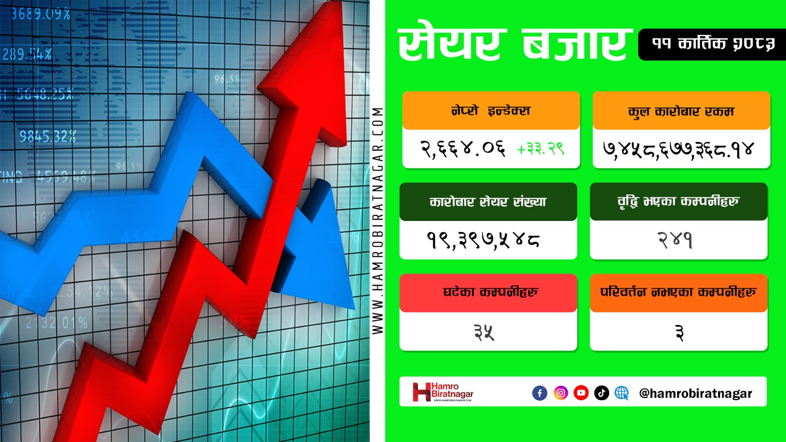 सेयरबजारमा दोहोरो अंकको बढोत्तरी
