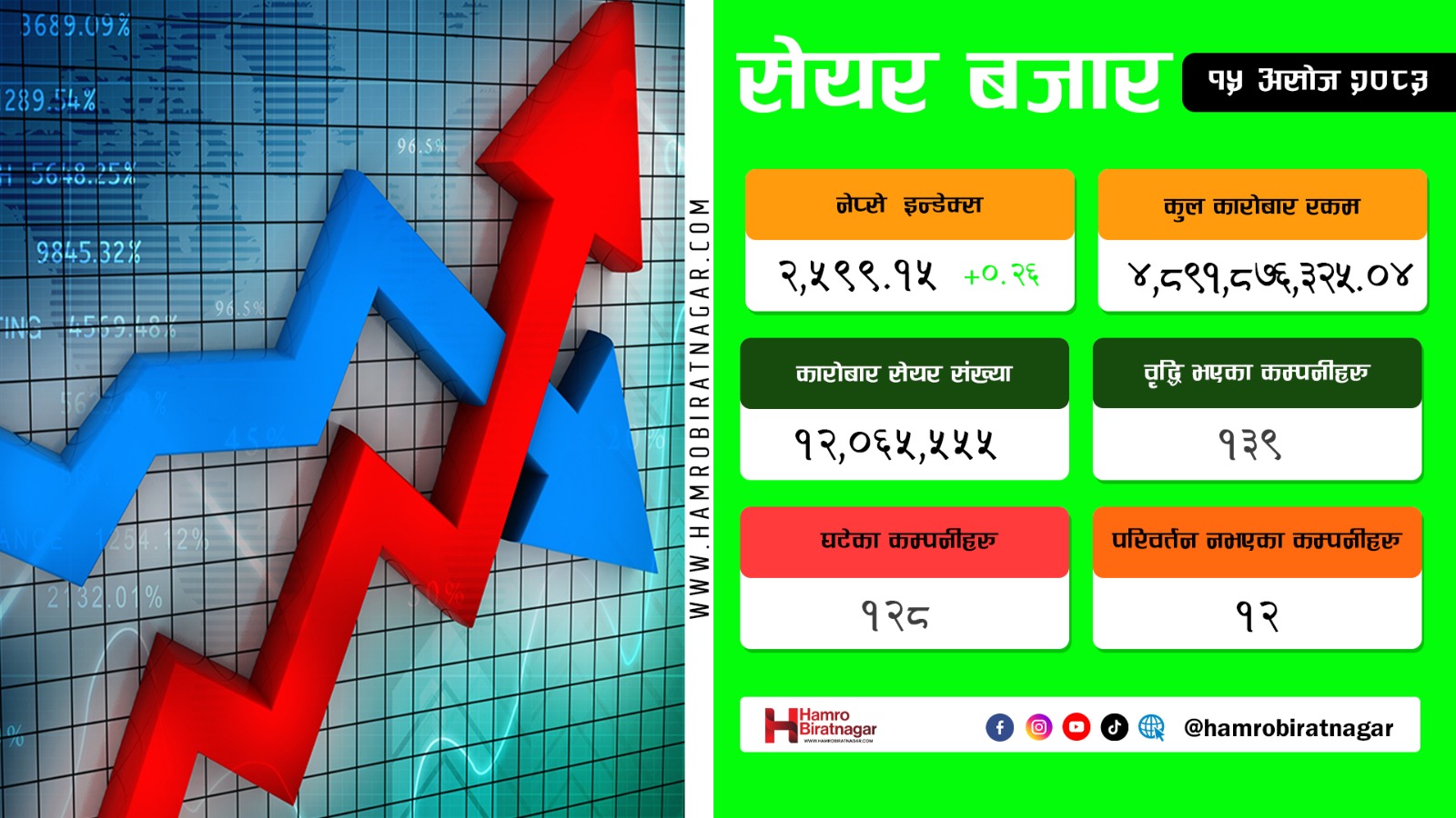 सेयर बजारमा झिनो अंकको सुधार