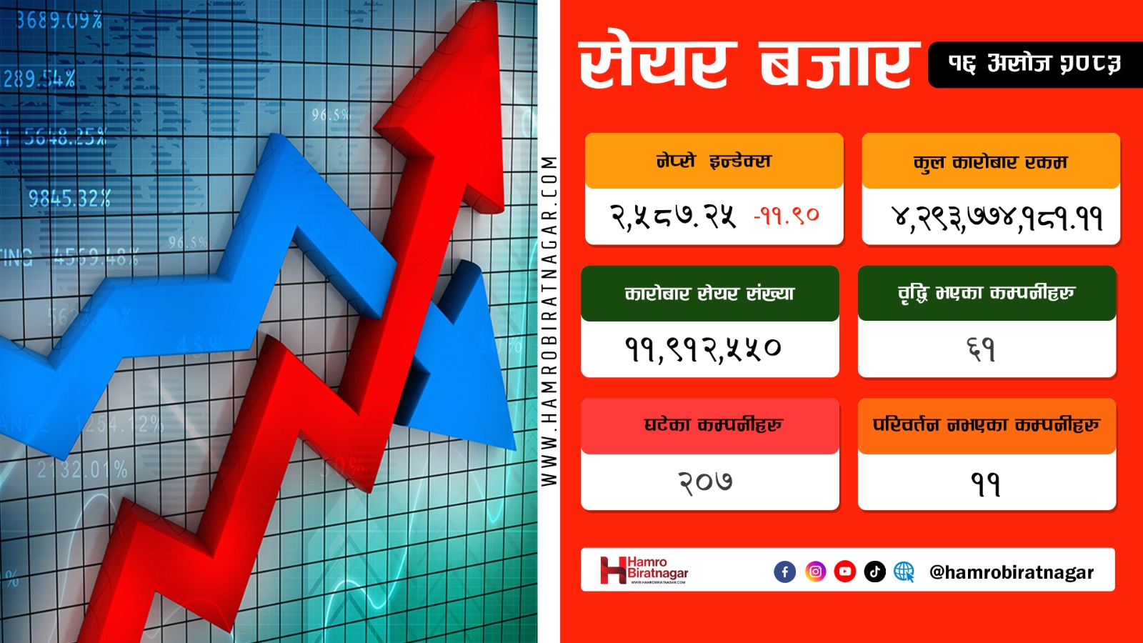 दोहोरो अंकले घट्यो नेप्से