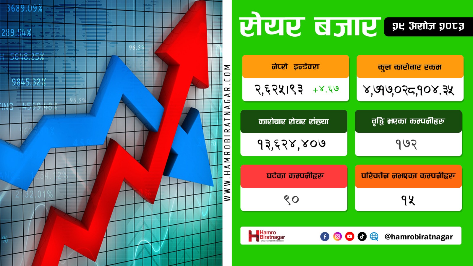 Hamro Biratnagar News Channel ,शेयर बजारमा हरियाली, Biratnagar Top News Channel