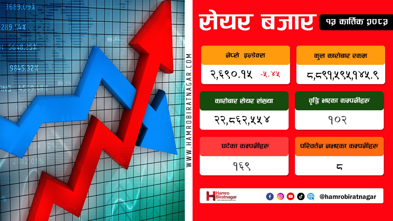 ५.४५ अंकले घट्यो नेप्से