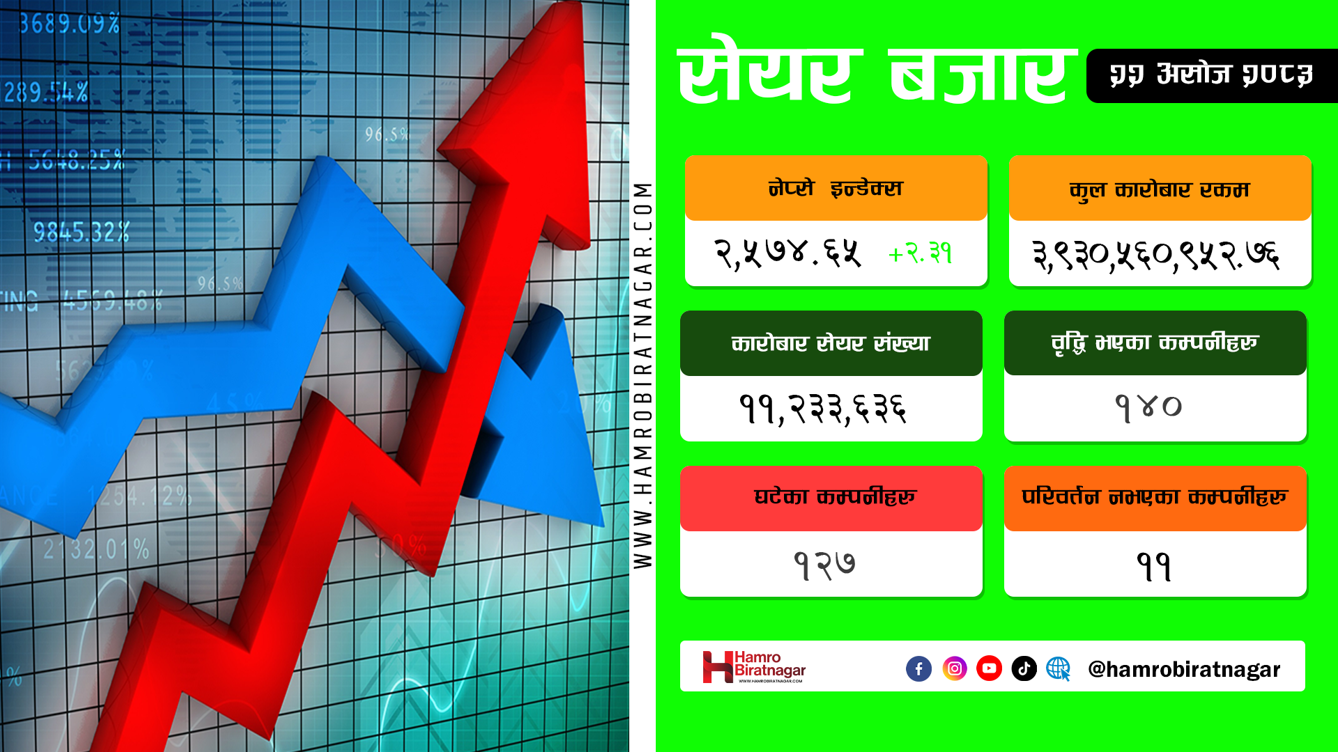 नेप्से परिसूचक सामान्य अङ्कले बढ्यो